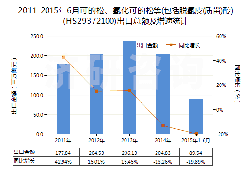2011-2015年6月可的松、氫化可的松等(包括脫氫皮(質(zhì)甾)醇)(HS29372100)出口總額及增速統(tǒng)計